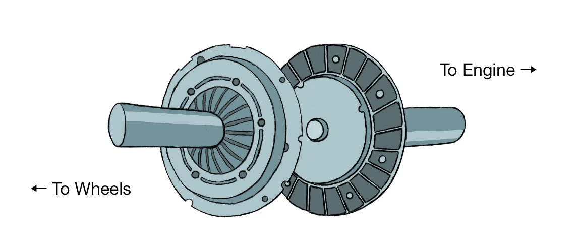 Cut-away of a clutch. Two friction plates sit face to face between a shaft running left, labelled "To Wheels", and a shaft running right, labelled "To Engine".