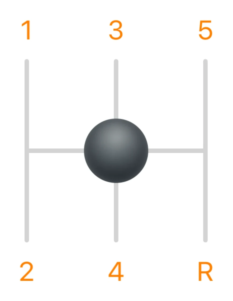 Gate of a five-speed manual gearbox. First, third and fifth branch up from a central horizontal channel; second, fourth and reverse branch down. The gearstick knob sits in the middle of that channel, in neutral.