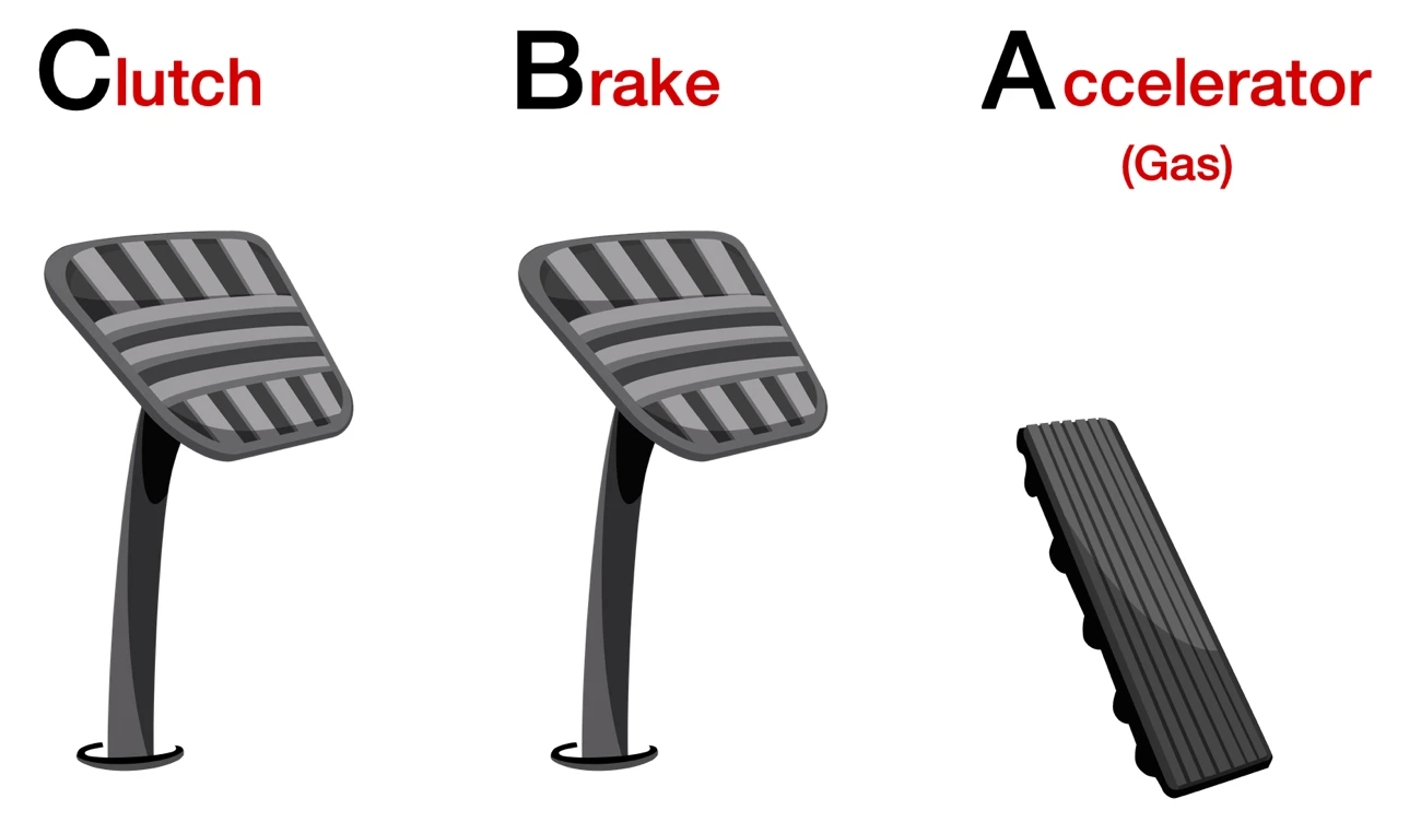 The three pedals side by side, labelled from left to right: Clutch, Brake, Accelerator (Gas). Their initials spell C-B-A.
