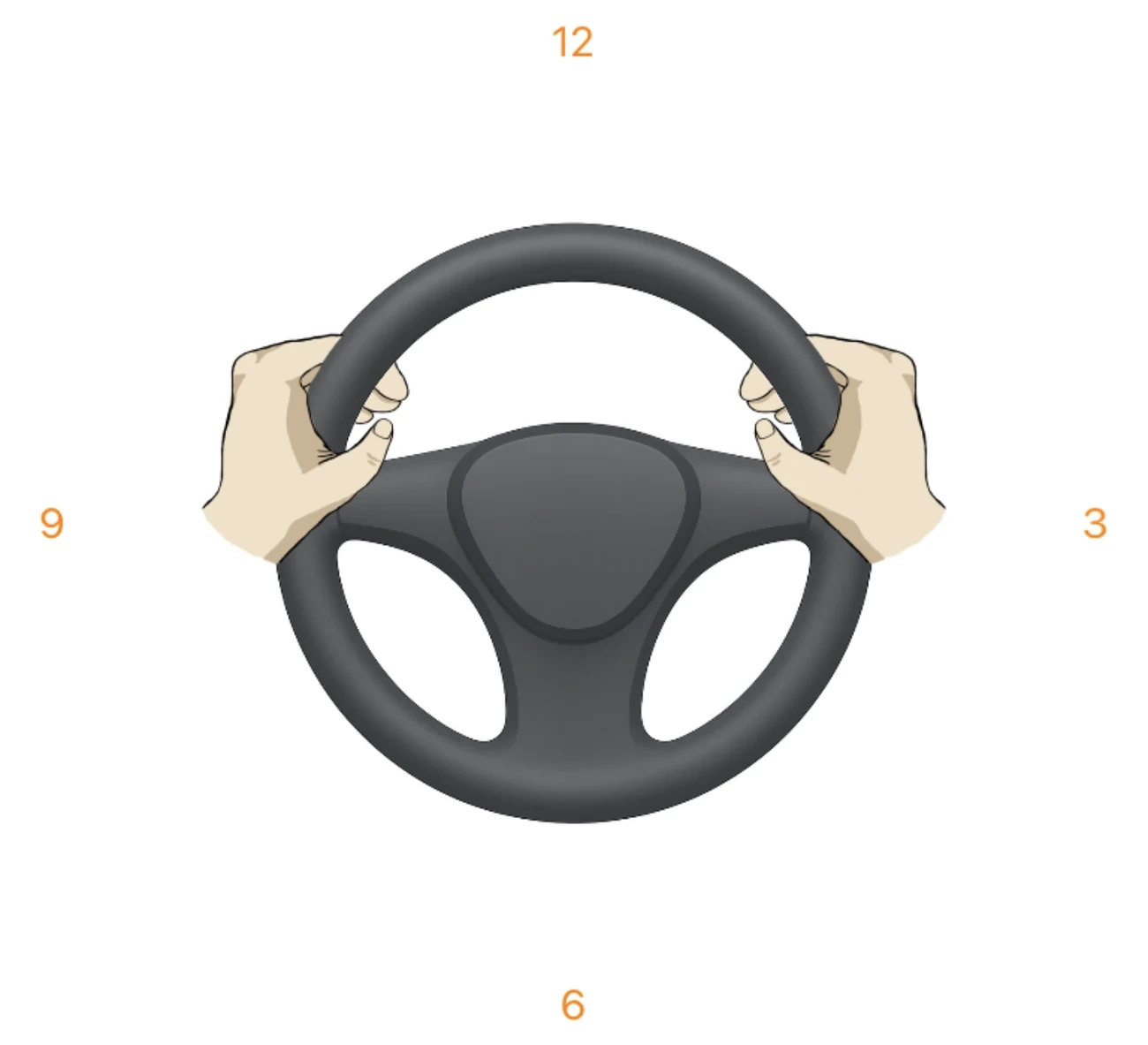 A steering wheel marked like a clock face with 12 at the top, 3 at the right, 6 at the bottom and 9 at the left. Two hands grip the rim a little above the horizontal, at roughly ten to two.