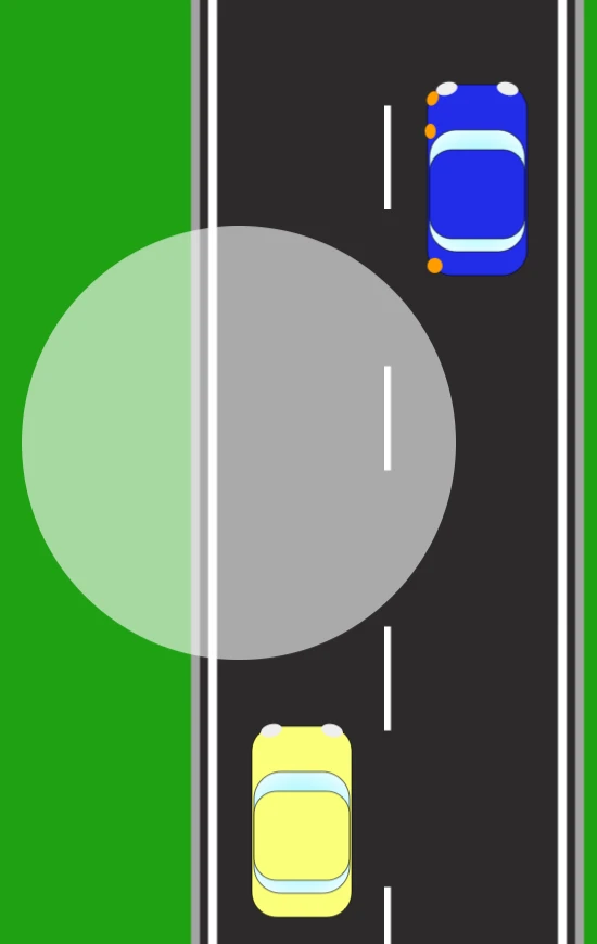 A dual carriageway with a blue car in the right-hand lane and a yellow car further back in the left. A shaded circle covers the road alongside and behind the blue car, the blind spot that has to be checked before moving back to the left after overtaking.