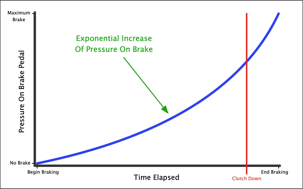 A graph of brake pedal pressure against time during a controlled stop. The line rises gently at first and then ever more steeply towards maximum brake, and a marker near the end shows where the clutch goes down shortly before the car comes to rest.